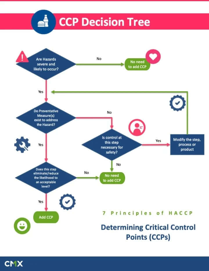 7 Principles Of HACCP Process Plan Implementation CMX1   HACCP Principle 2 – CCP Decision Tree (1) Min (1) 